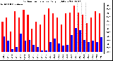 Milwaukee Weather Outdoor Temperature Daily High/Low