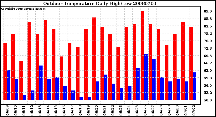 Milwaukee Weather Outdoor Temperature Daily High/Low