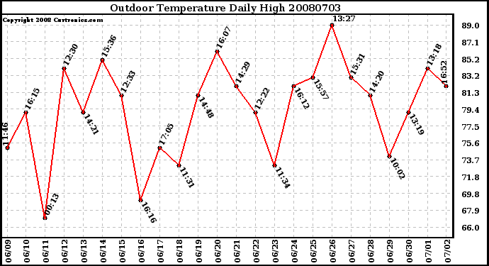 Milwaukee Weather Outdoor Temperature Daily High