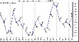 Milwaukee Weather Outdoor Temperature Daily Low