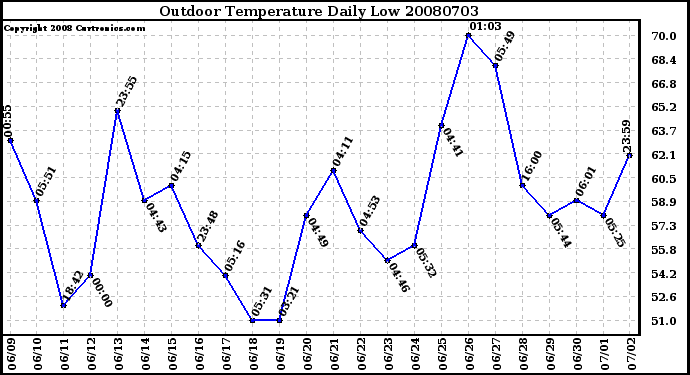 Milwaukee Weather Outdoor Temperature Daily Low