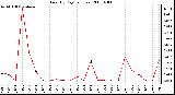 Milwaukee Weather Rain (By Day) (inches)