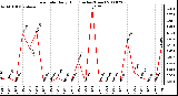 Milwaukee Weather Rain Rate Daily High (Inches/Hour)