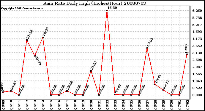 Milwaukee Weather Rain Rate Daily High (Inches/Hour)