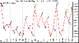 Milwaukee Weather Rain Rate Monthly High (Inches/Hour)