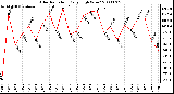 Milwaukee Weather Solar Radiation Daily High W/m2