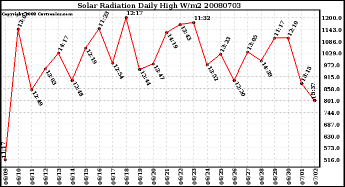 Milwaukee Weather Solar Radiation Daily High W/m2