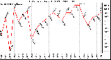 Milwaukee Weather THSW Index Daily High (F)