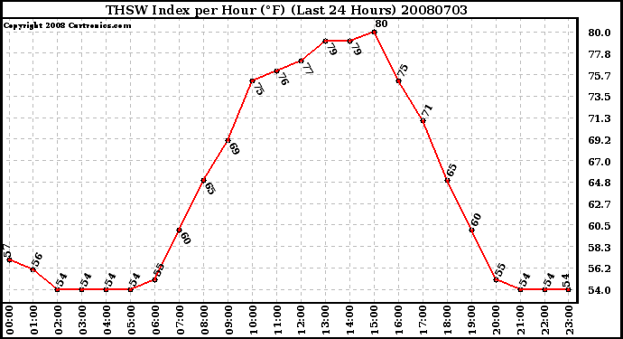 Milwaukee Weather THSW Index per Hour (F) (Last 24 Hours)