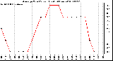 Milwaukee Weather Average Wind Speed (Last 24 Hours)