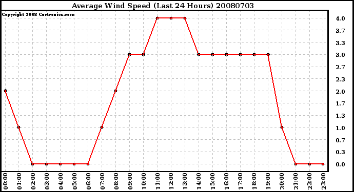 Milwaukee Weather Average Wind Speed (Last 24 Hours)