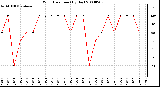 Milwaukee Weather Wind Direction (By Day)