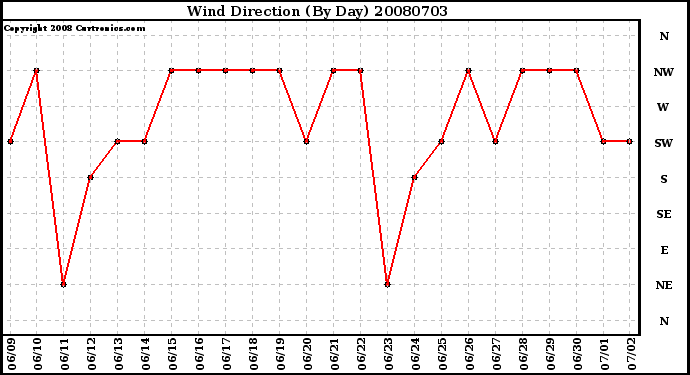 Milwaukee Weather Wind Direction (By Day)