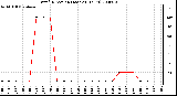 Milwaukee Weather Wind Direction (Last 24 Hours)