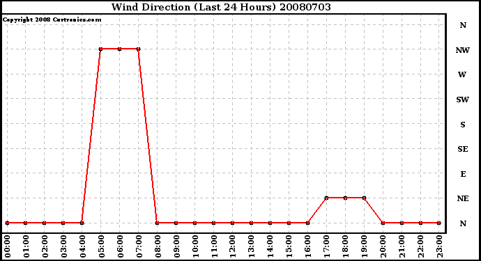 Milwaukee Weather Wind Direction (Last 24 Hours)