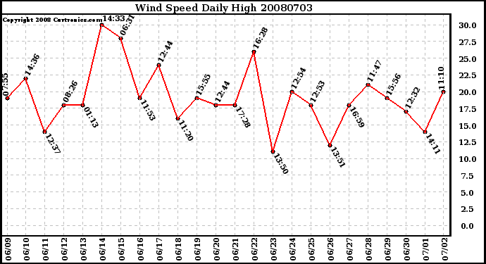 Milwaukee Weather Wind Speed Daily High