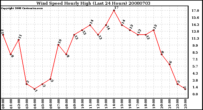 Milwaukee Weather Wind Speed Hourly High (Last 24 Hours)