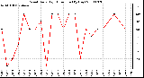 Milwaukee Weather Wind Daily High Direction (By Day)