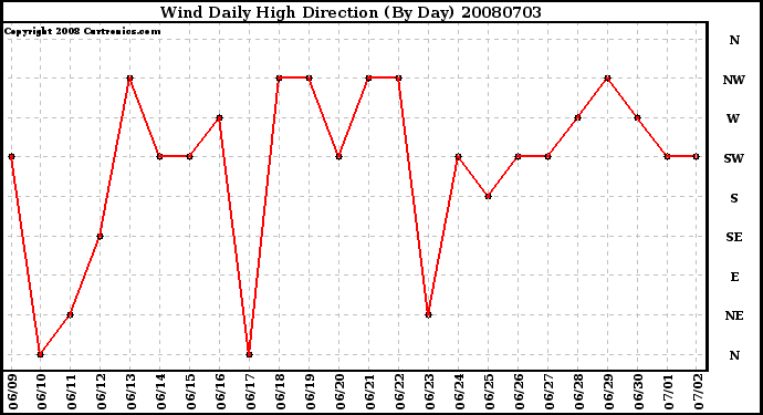 Milwaukee Weather Wind Daily High Direction (By Day)