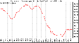 Milwaukee Weather Barometric Pressure per Minute (Last 24 Hours)