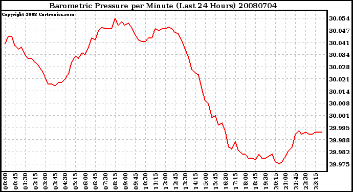 Milwaukee Weather Barometric Pressure per Minute (Last 24 Hours)