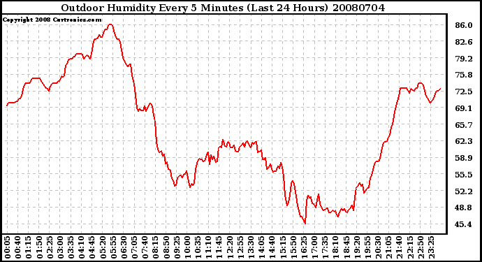 Milwaukee Weather Outdoor Humidity Every 5 Minutes (Last 24 Hours)