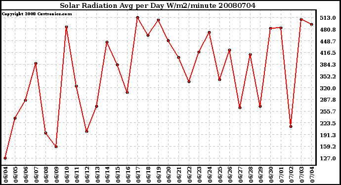 Milwaukee Weather Solar Radiation Avg per Day W/m2/minute