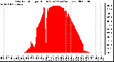 Milwaukee Weather Solar Radiation per Minute W/m2 (Last 24 Hours)