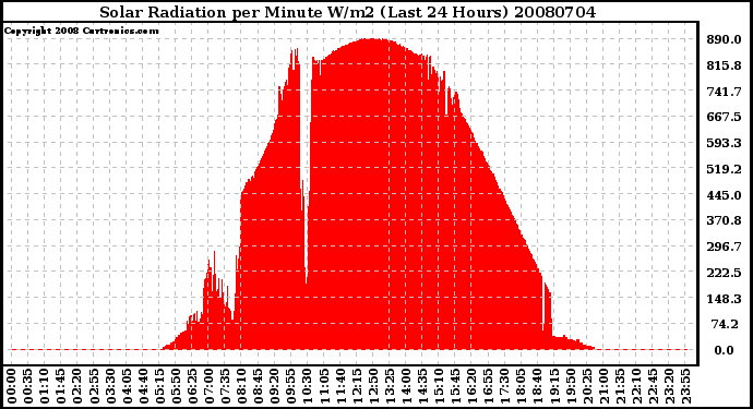 Milwaukee Weather Solar Radiation per Minute W/m2 (Last 24 Hours)