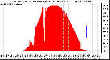 Milwaukee Weather Solar Radiation & Day Average per Minute W/m2 (Today)