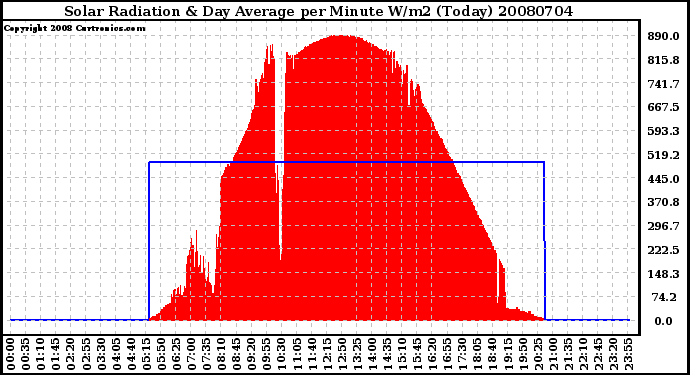 Milwaukee Weather Solar Radiation & Day Average per Minute W/m2 (Today)