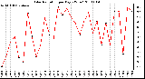 Milwaukee Weather Solar Radiation per Day KW/m2