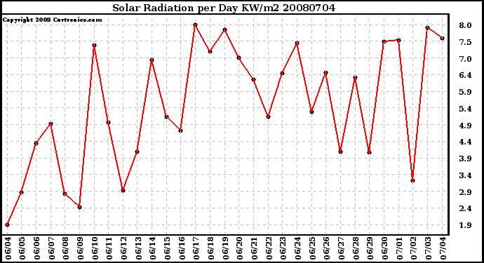 Milwaukee Weather Solar Radiation per Day KW/m2