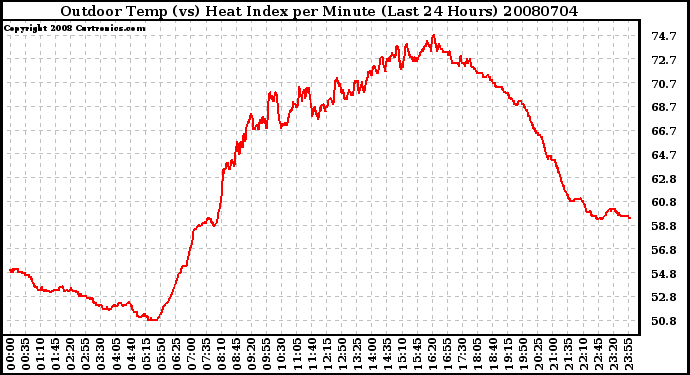 Milwaukee Weather Outdoor Temp (vs) Heat Index per Minute (Last 24 Hours)