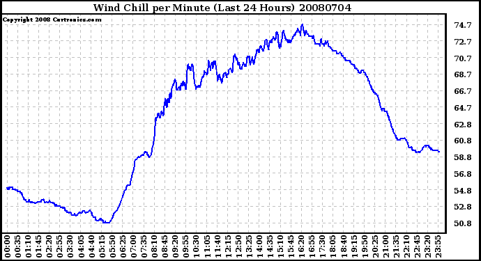 Milwaukee Weather Wind Chill per Minute (Last 24 Hours)