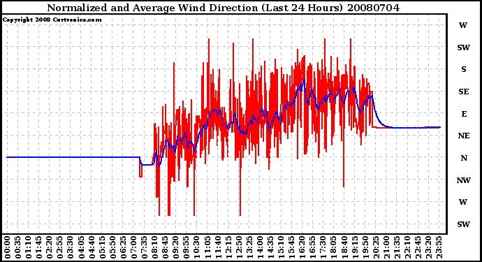 Milwaukee Weather Normalized and Average Wind Direction (Last 24 Hours)