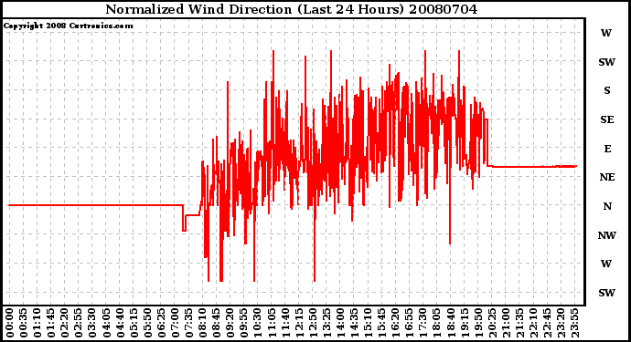 Milwaukee Weather Normalized Wind Direction (Last 24 Hours)