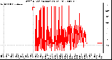 Milwaukee Weather Wind Direction (Last 24 Hours)