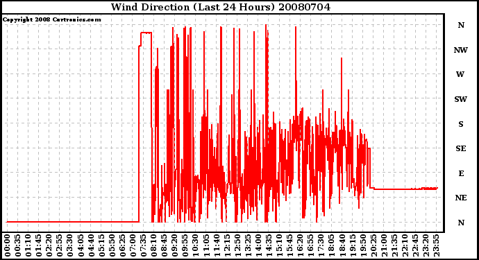 Milwaukee Weather Wind Direction (Last 24 Hours)