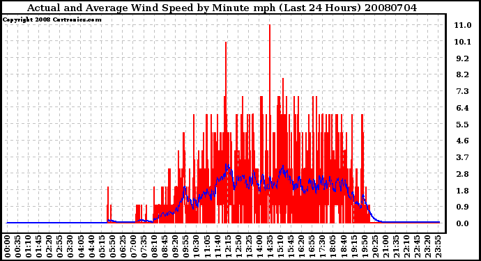 Milwaukee Weather Actual and Average Wind Speed by Minute mph (Last 24 Hours)