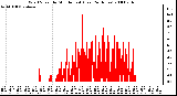 Milwaukee Weather Wind Speed by Minute mph (Last 24 Hours)