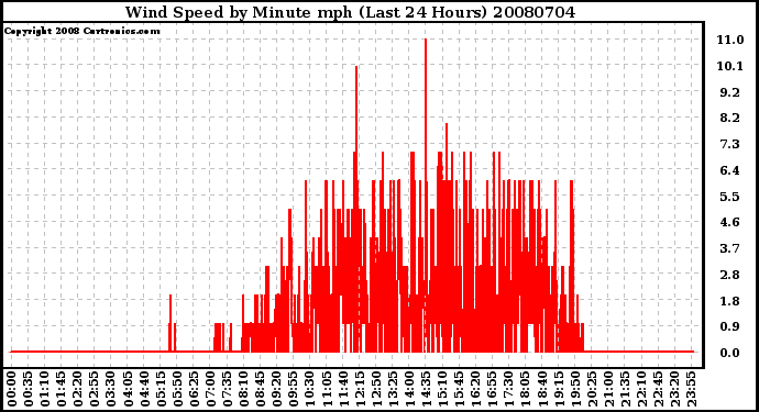 Milwaukee Weather Wind Speed by Minute mph (Last 24 Hours)