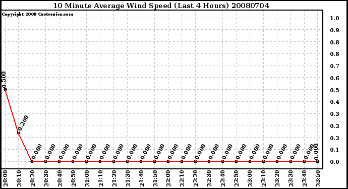 Milwaukee Weather 10 Minute Average Wind Speed (Last 4 Hours)