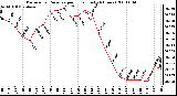 Milwaukee Weather Barometric Pressure per Hour (Last 24 Hours)