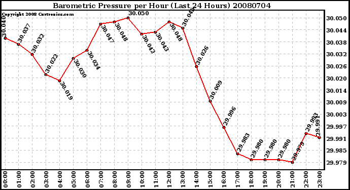 Milwaukee Weather Barometric Pressure per Hour (Last 24 Hours)