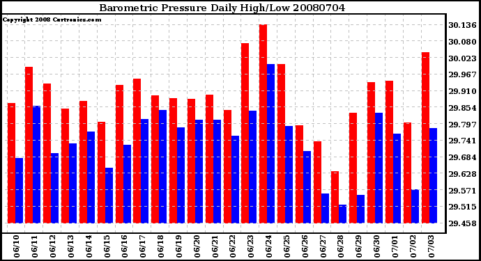 Milwaukee Weather Barometric Pressure Daily High/Low