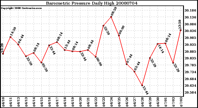 Milwaukee Weather Barometric Pressure Daily High