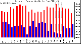 Milwaukee Weather Barometric Pressure Monthly High/Low