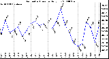 Milwaukee Weather Barometric Pressure Daily Low