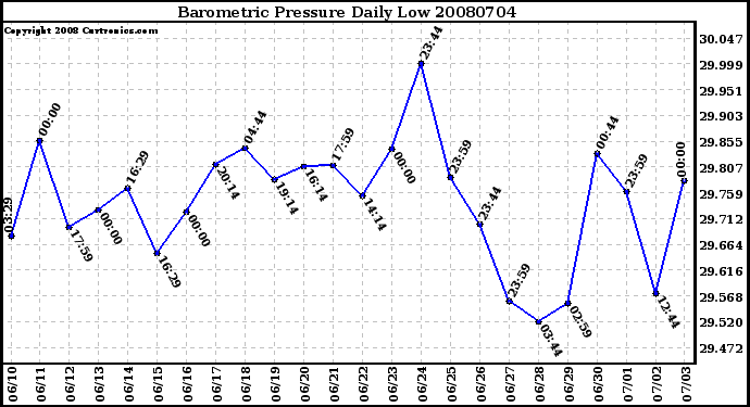 Milwaukee Weather Barometric Pressure Daily Low